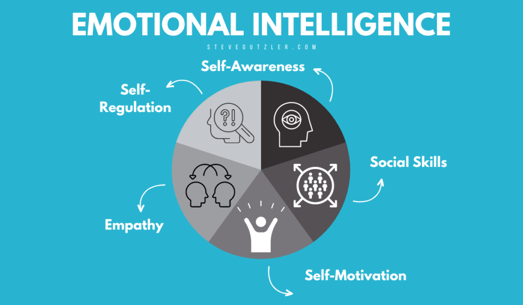 EMOTIONAL INTELLIGENCE INFOGRAPHICS